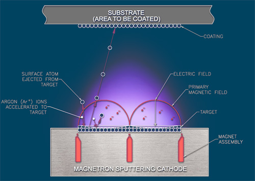 sputtering-technologie-image